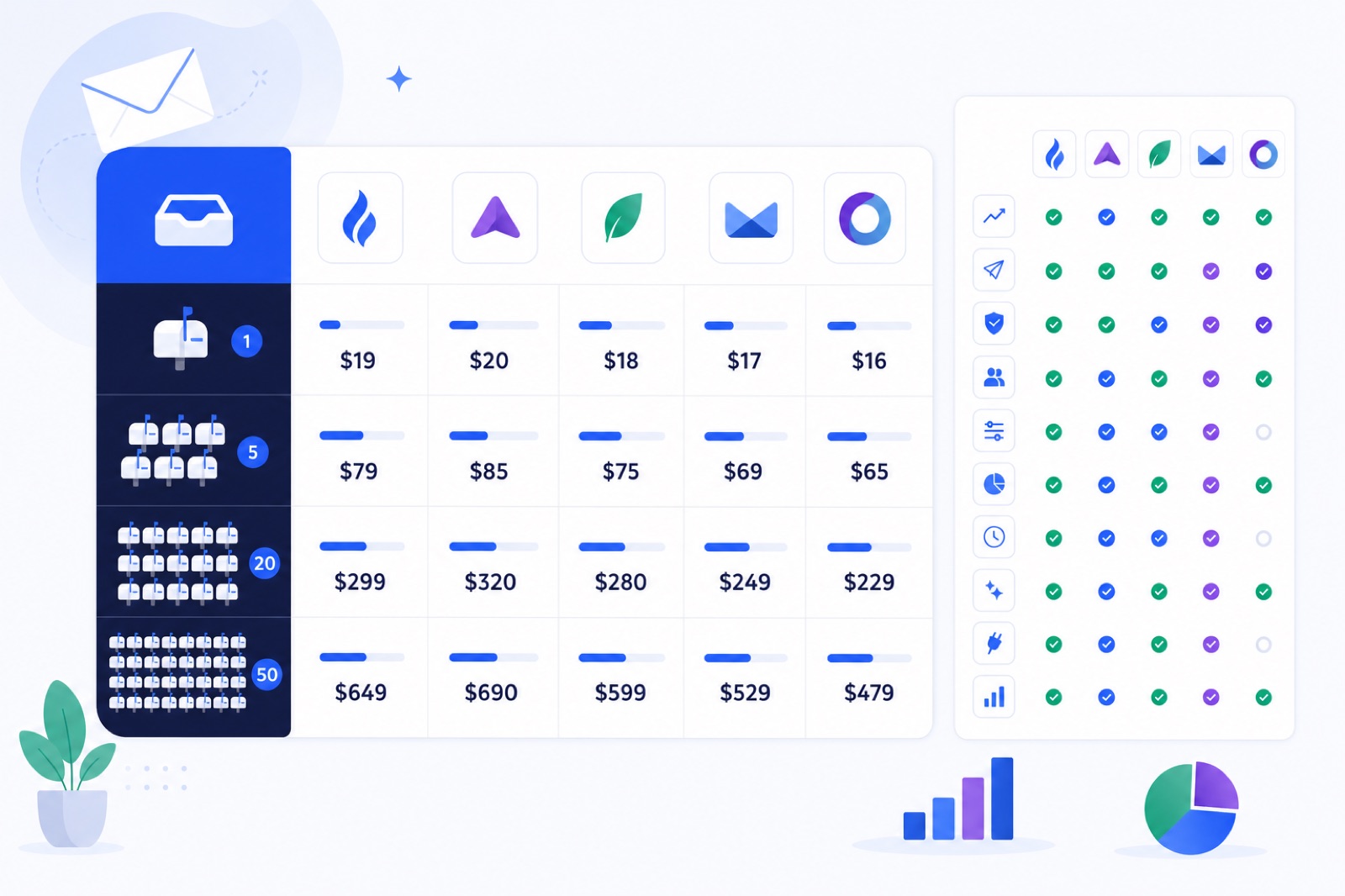 Email warm-up pricing table comparing monthly cost per mailbox at 1, 5, 20 and 50 mailboxes.