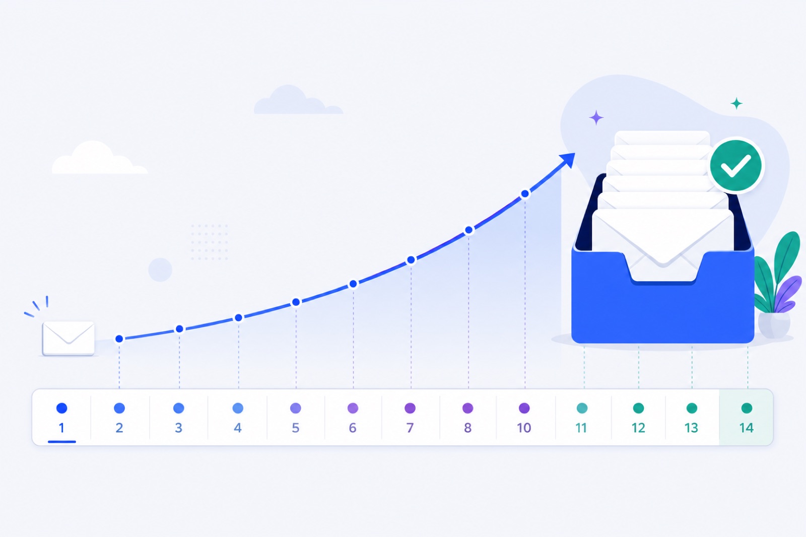 A 14-day calendar strip with a rising curve ending in a full inbox with a green check