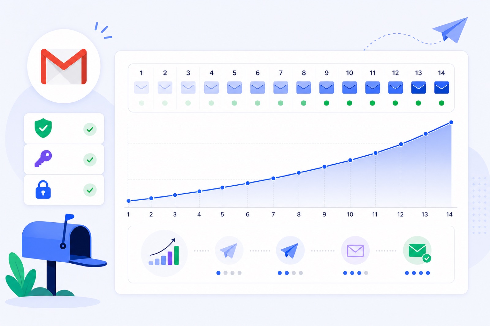 Gmail warm-up schedule with authentication checks and a 14-day sending ramp