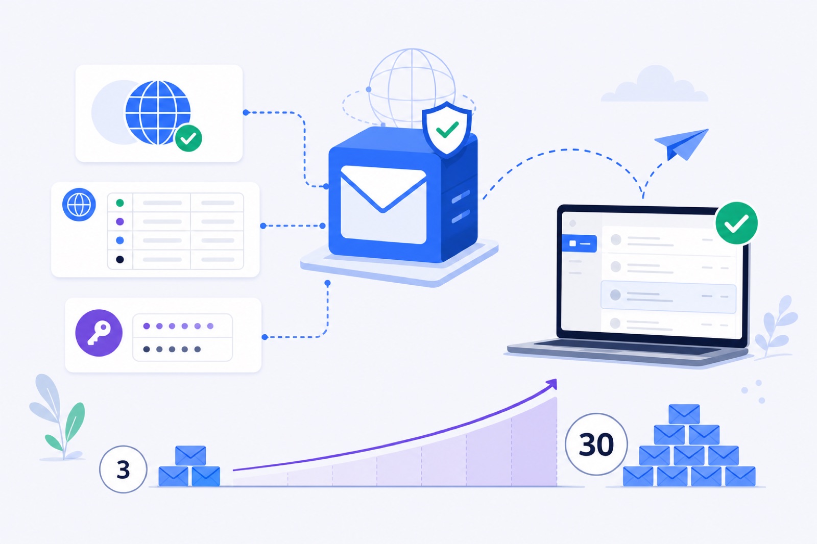 SendGrid sending domain warm-up flow with DNS authentication, SMTP, receiving inbox, and ramp schedule