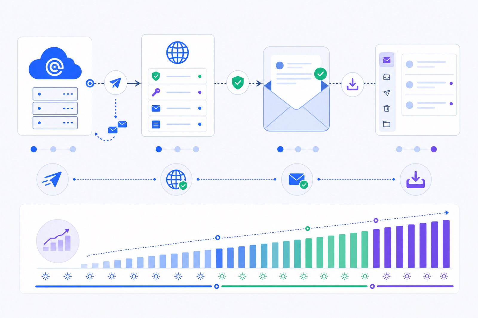 Mailgun warm-up workflow with SMTP credentials, DNS records, receiving inbox and gradual sending ramp